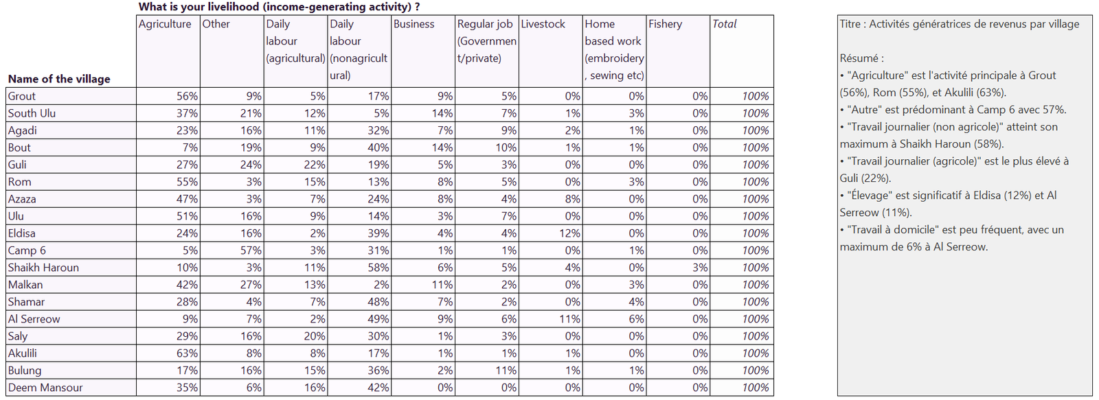 Un tableau d'analyse désagrégé par village, et son résumé rédigé par l'IA à droite