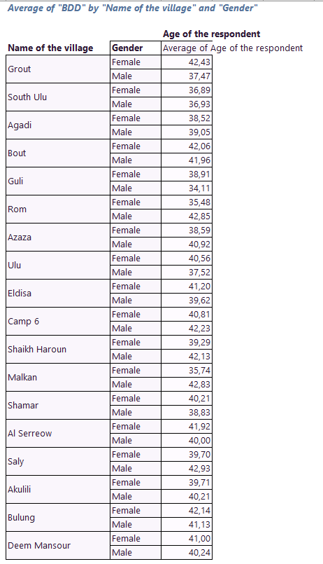 Tableau Averageif : moyennes conditionnelles par groupe