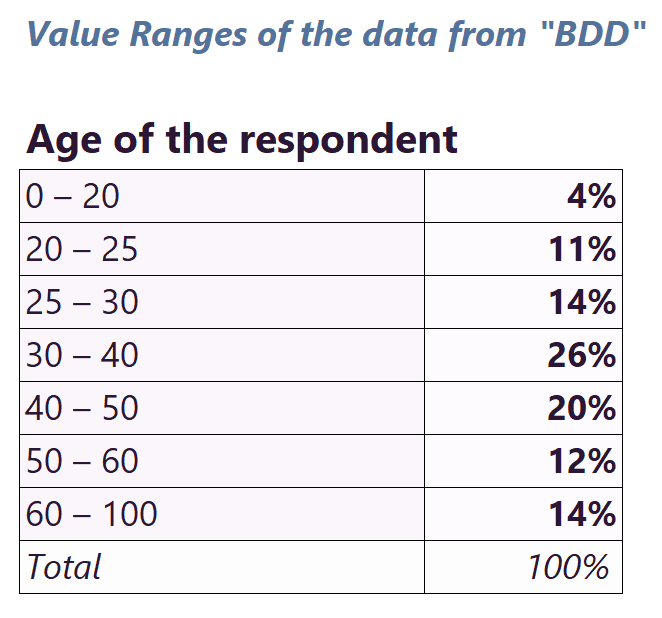 Tableau Value Scale : valeurs regroupées par tranches